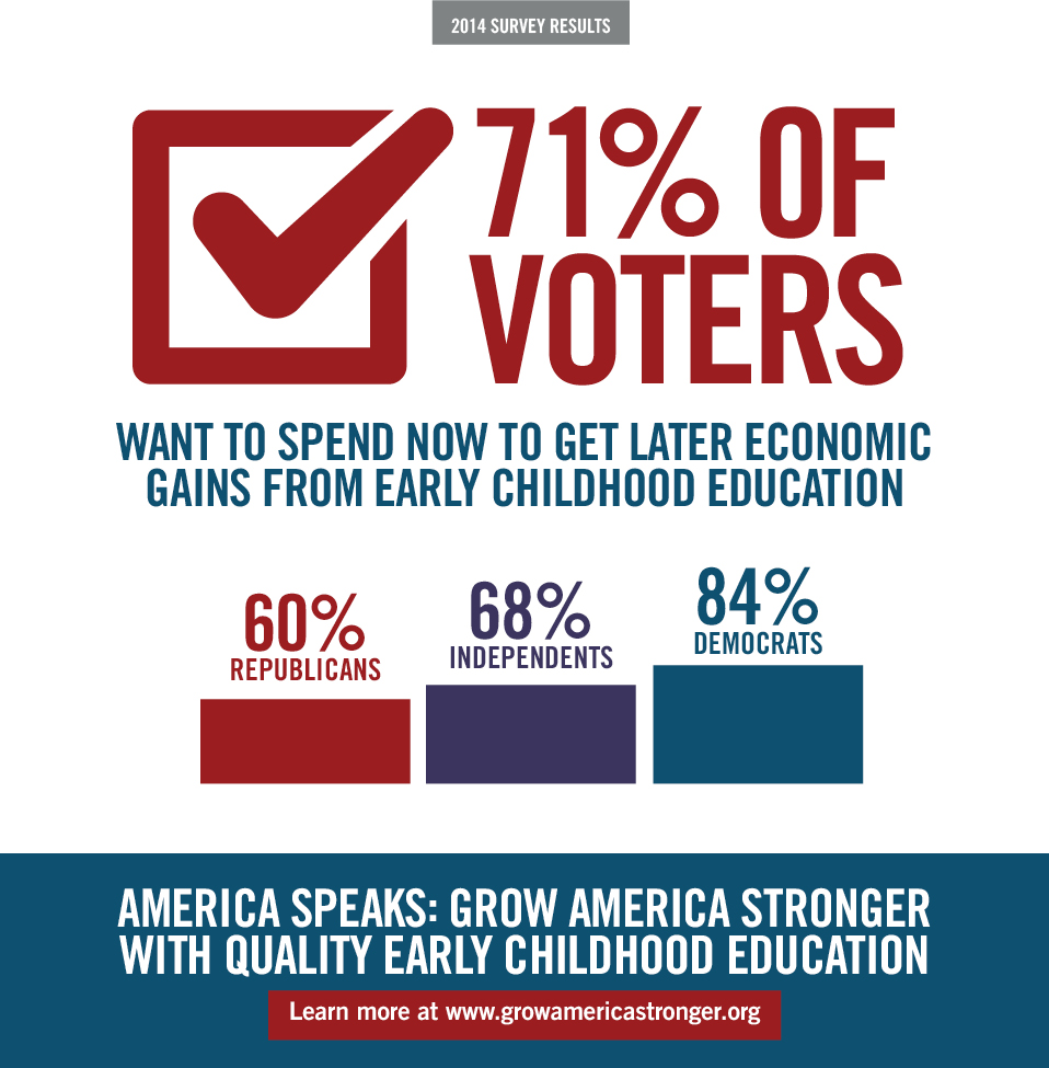 Infographic: 71% of Voters Want to Spend Now to Get Later Economic Gains