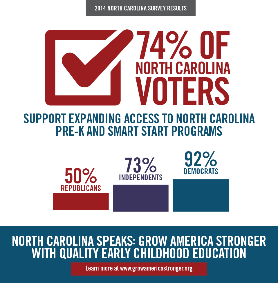 74 percent of NC Voters Support Expanding Access