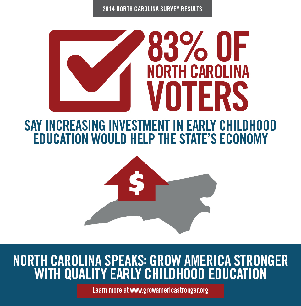 83 percent of NC Voters say ECE will Help Economy