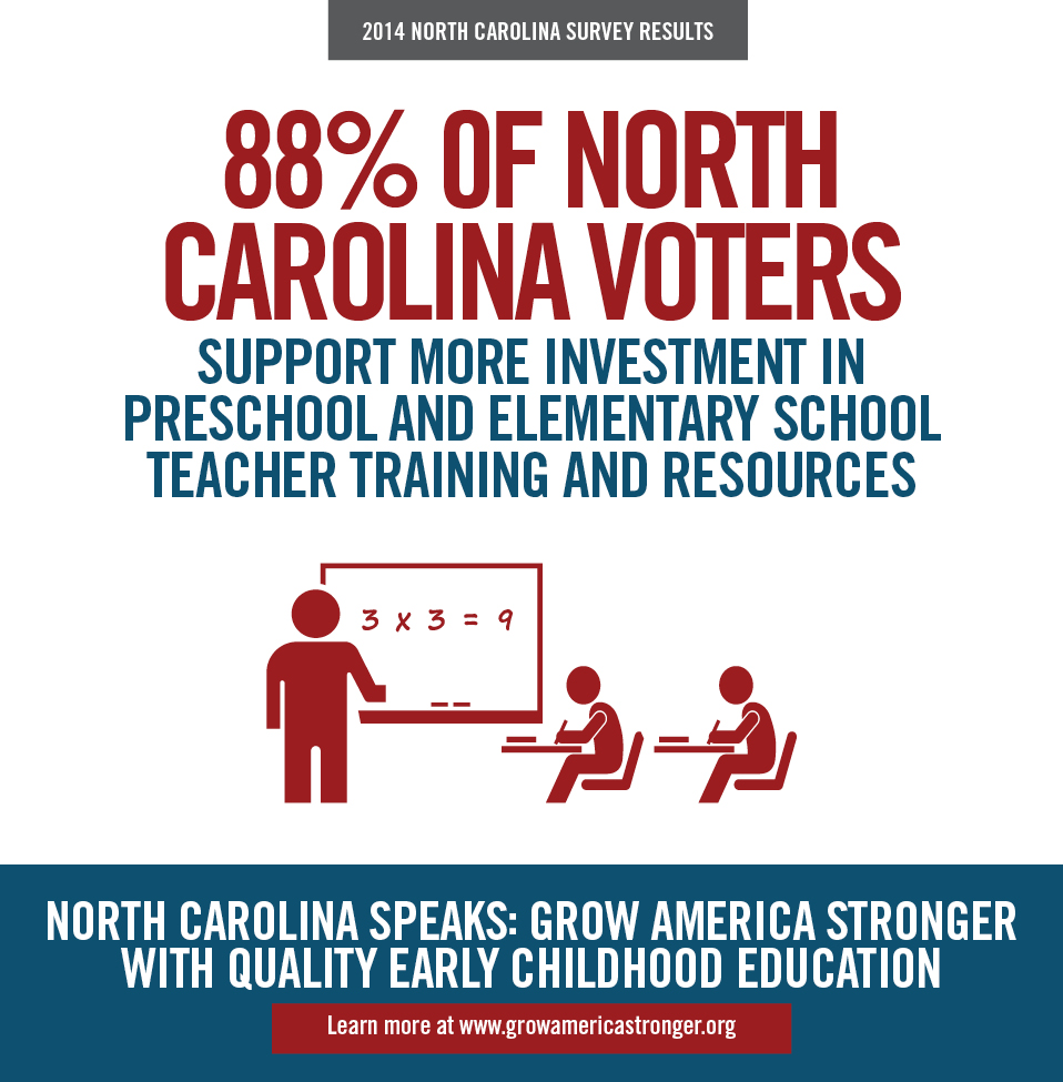 88 percent of NC Voters Support Preschool Teacher Training