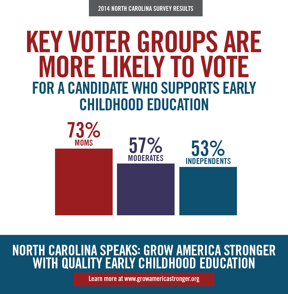 Key NC Voter Groups are More likely to vote