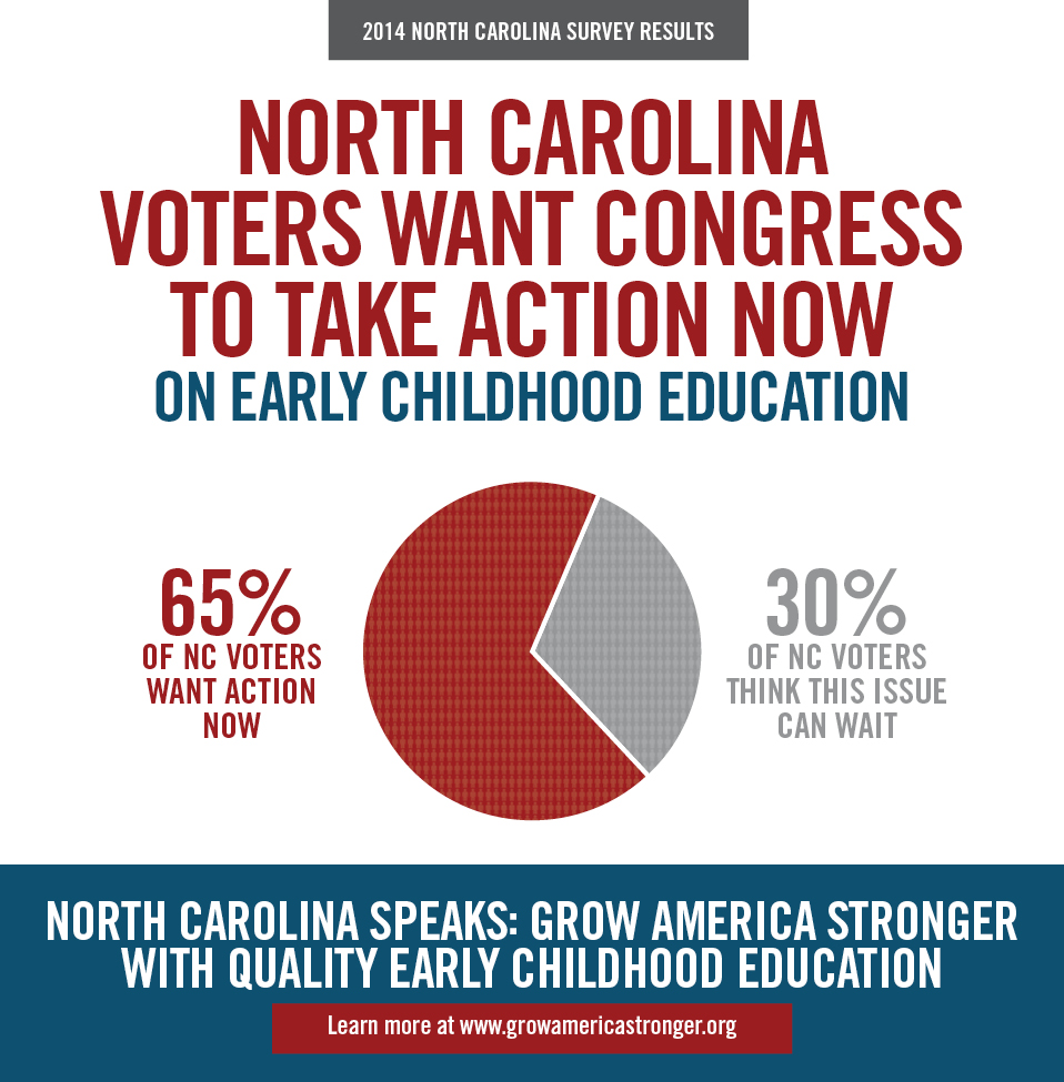 NC Voters Want Action Now