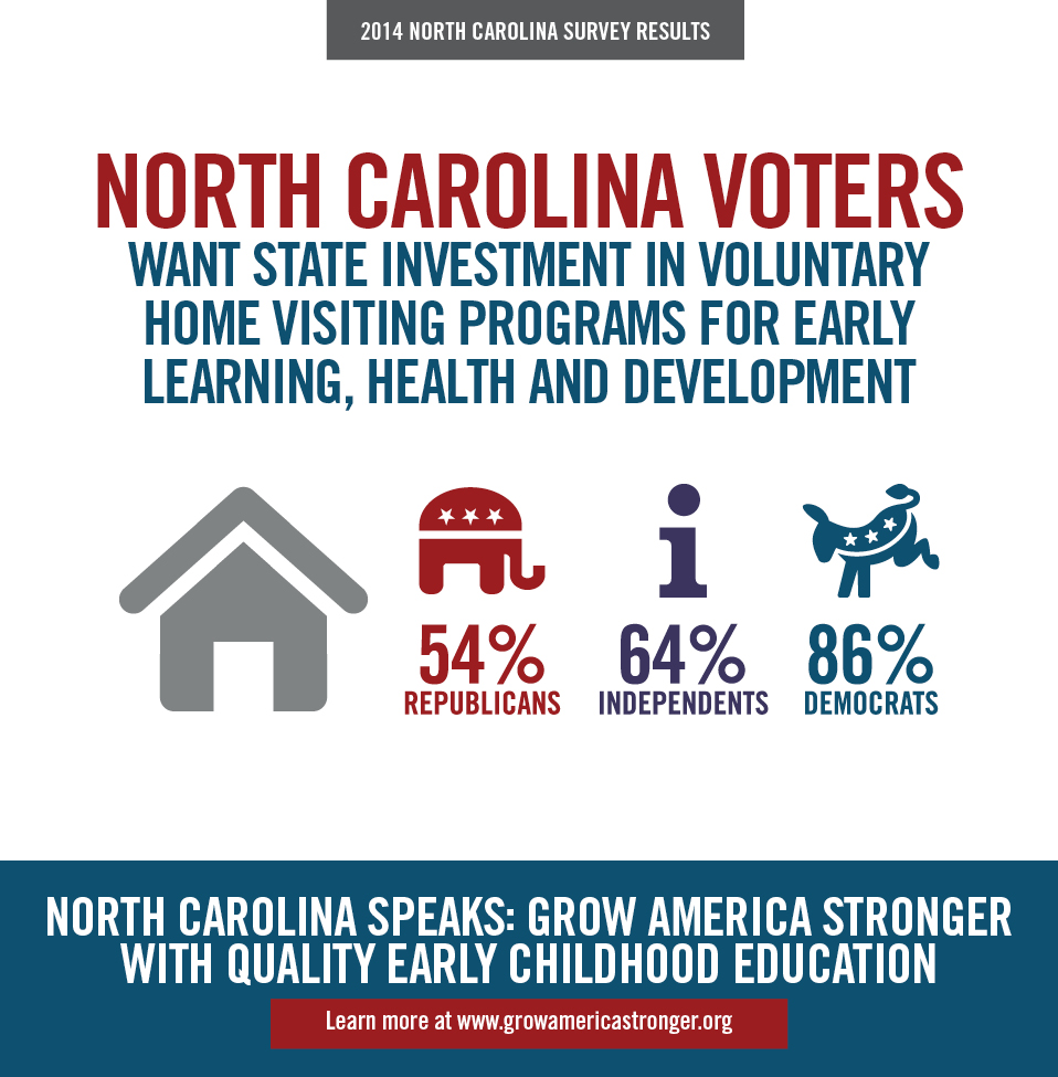 NC Voters Want Investment in Home Visiting