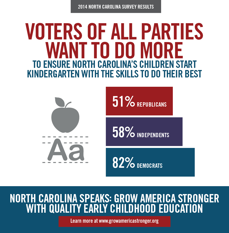 NC Voters Want to Do More