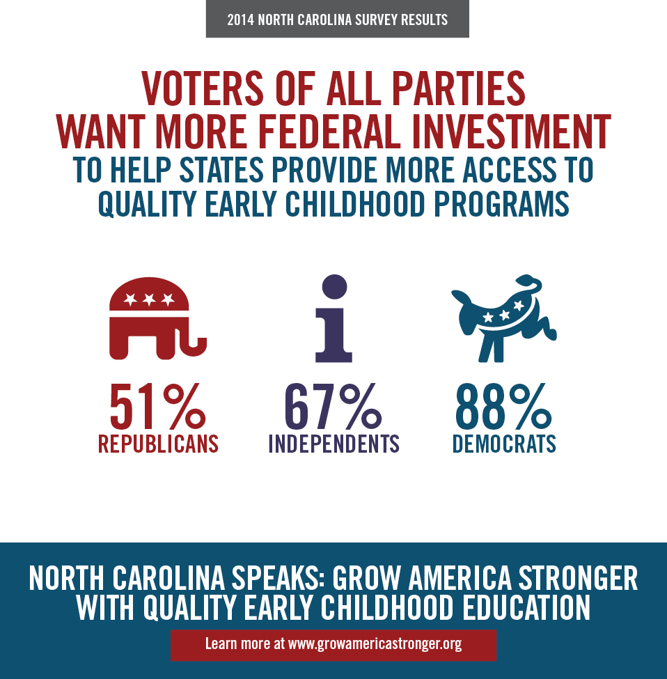 NC Voters of All Parties Want to Do More