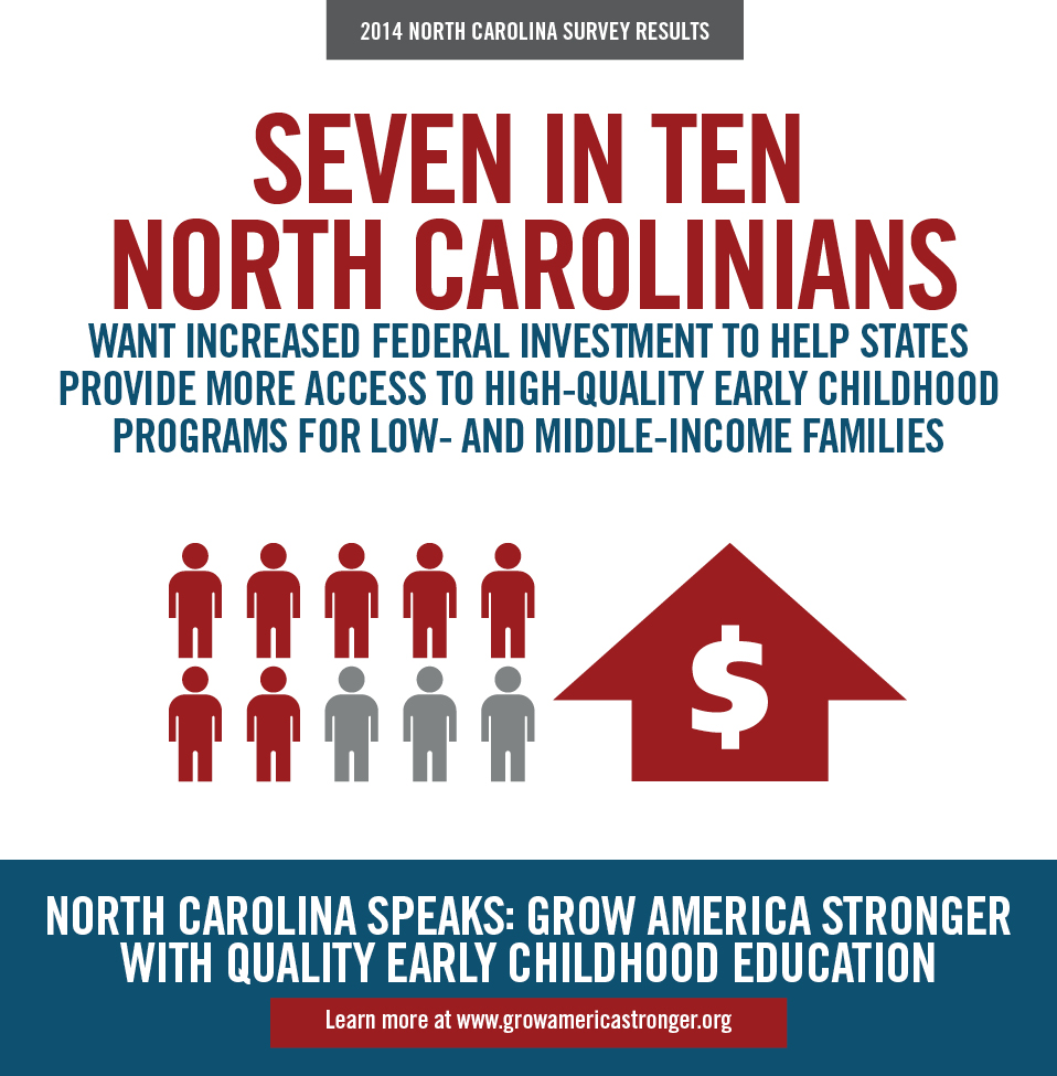Seven in 10 NC voters want increased federal investment