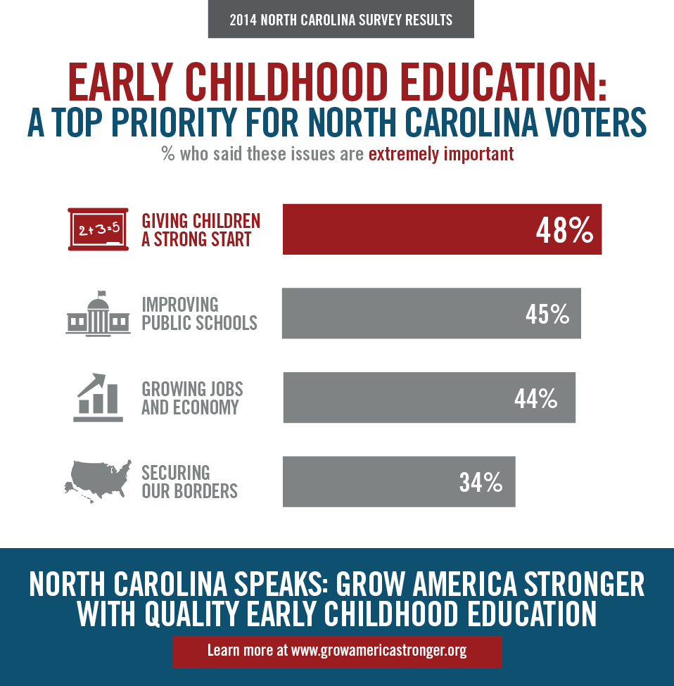 Top Priority for NC Voters