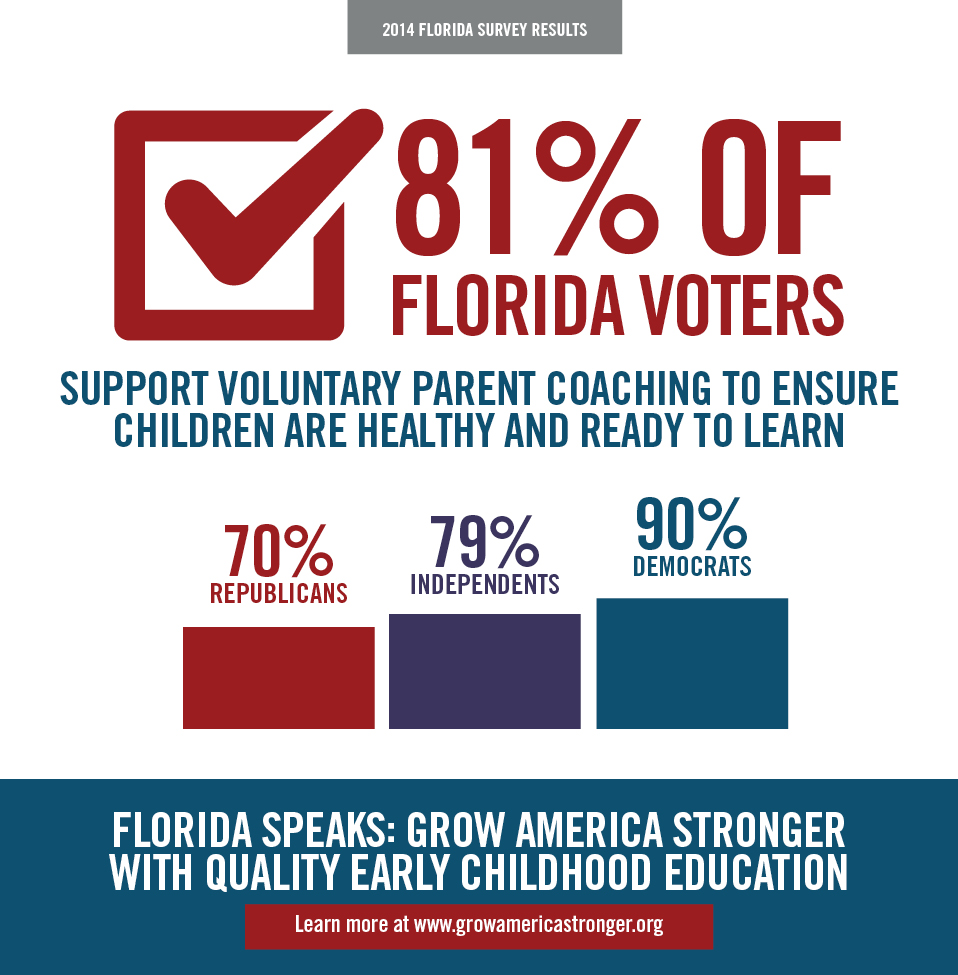 81 Percent of FL Voters Support Parent Coaching