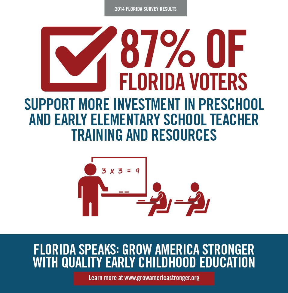 87 Percent of FL Voters Support Teacher Training and Resources