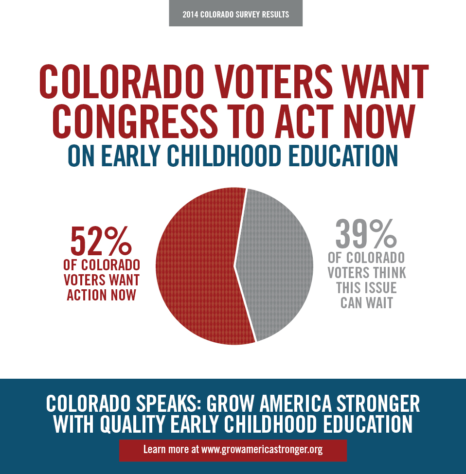 CO Voters Want Congress to Act Now