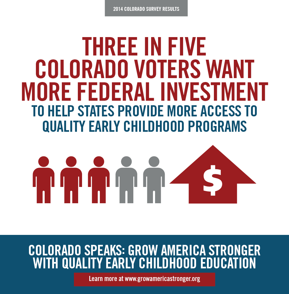 CO Voters Want More Federal Investment