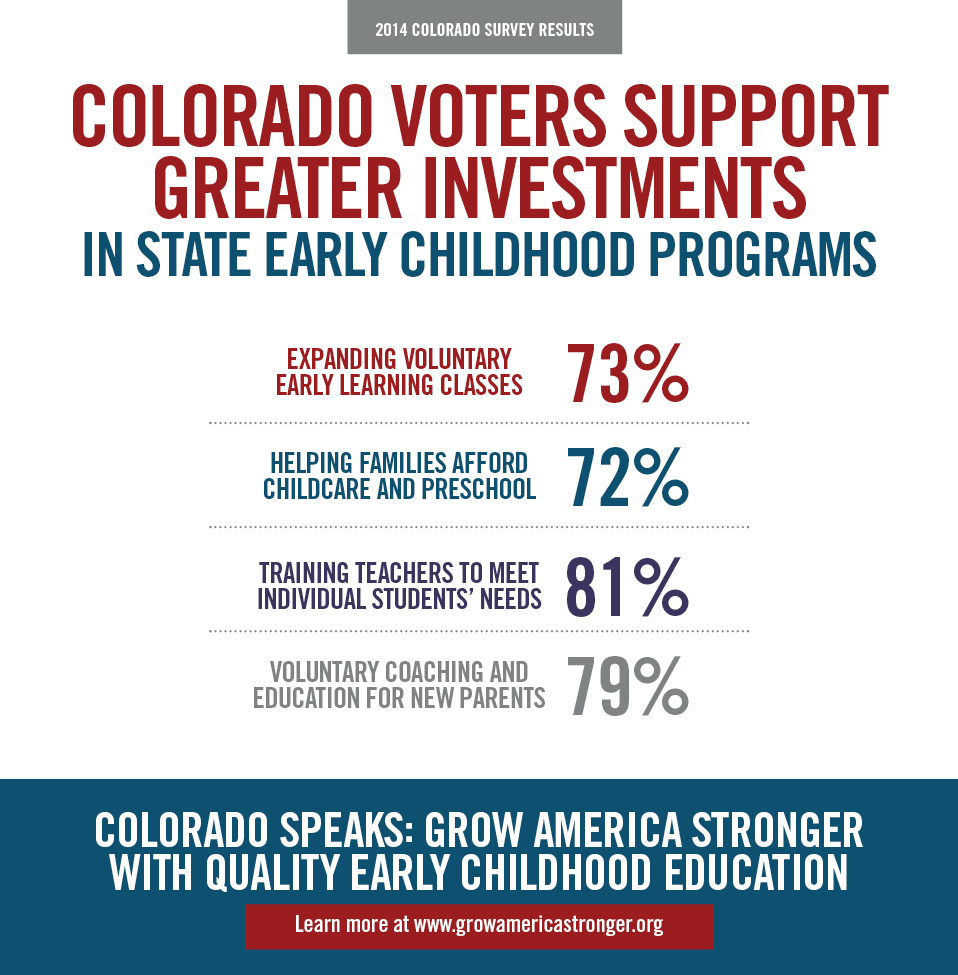 CO Voters Want More Investment in State Porgrams