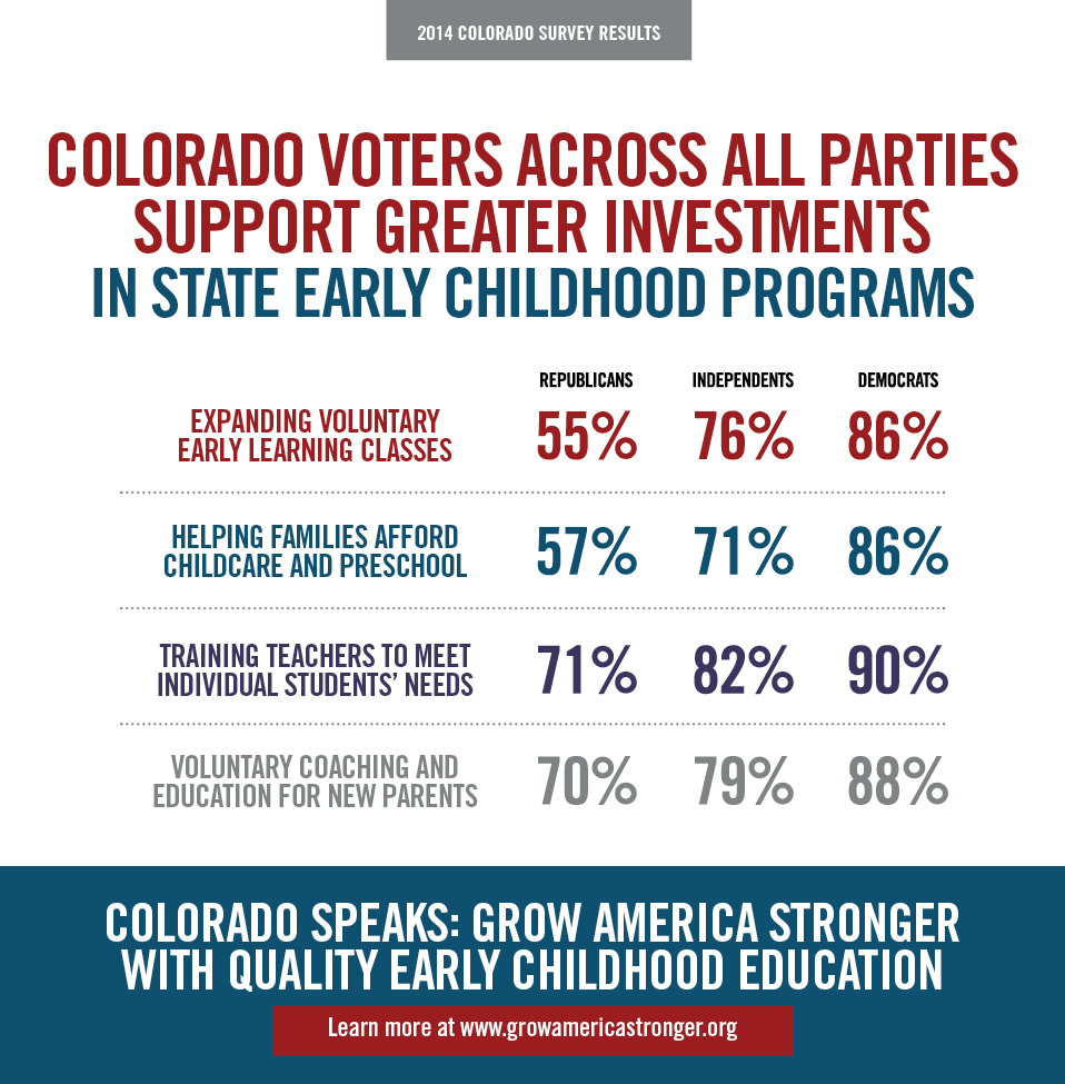 CO Voters in All Parties Support Greater Investment in State Programs