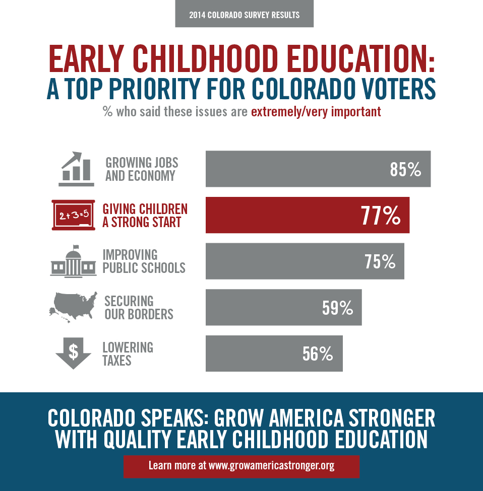 ECE Top Priority for Colorado Voters
