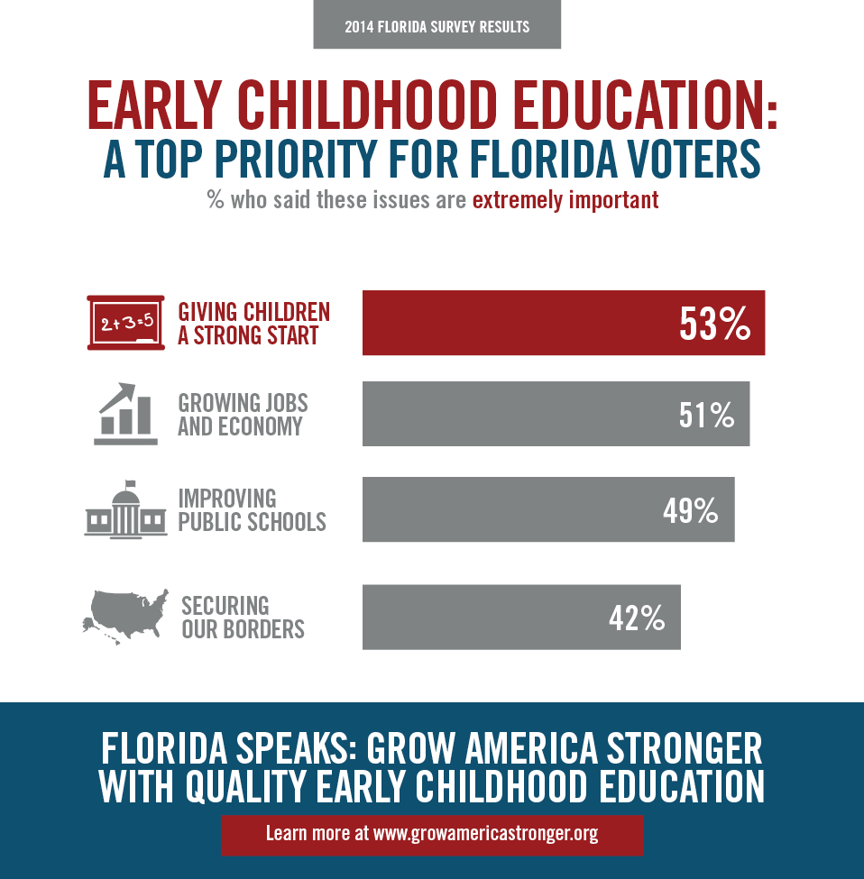 ECE Top Priority for FL Voters