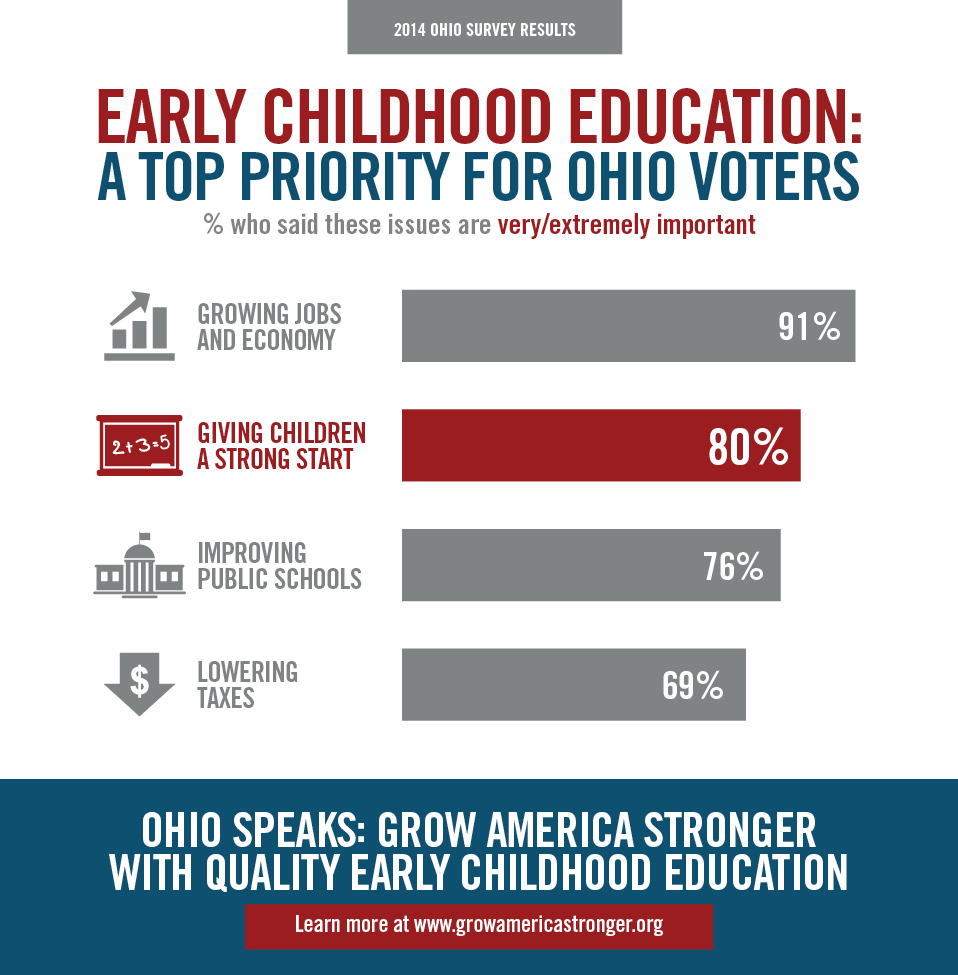 ECE Top Priority for OH Voters