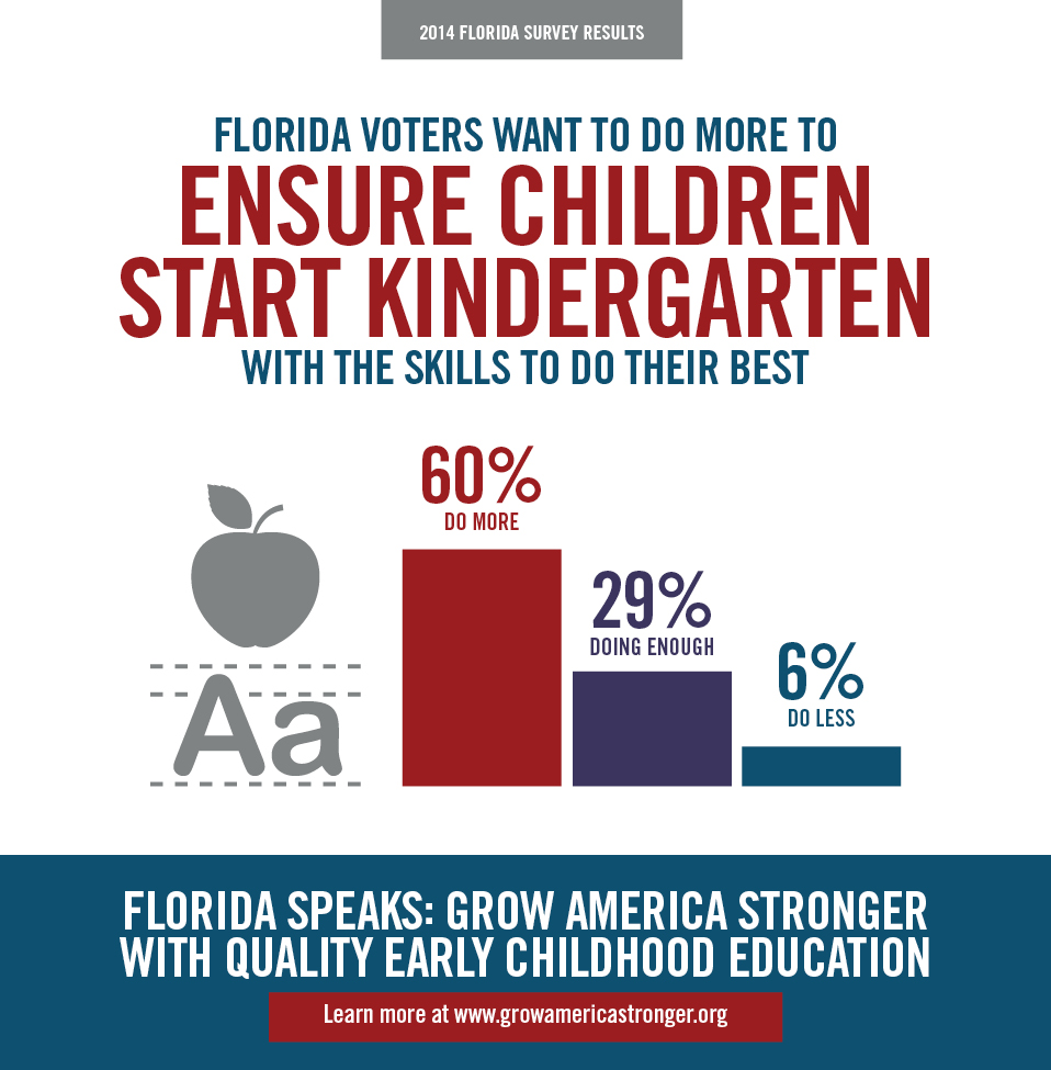 FL Voters Want to do More to Help Kids Start Kindergarten Prepared