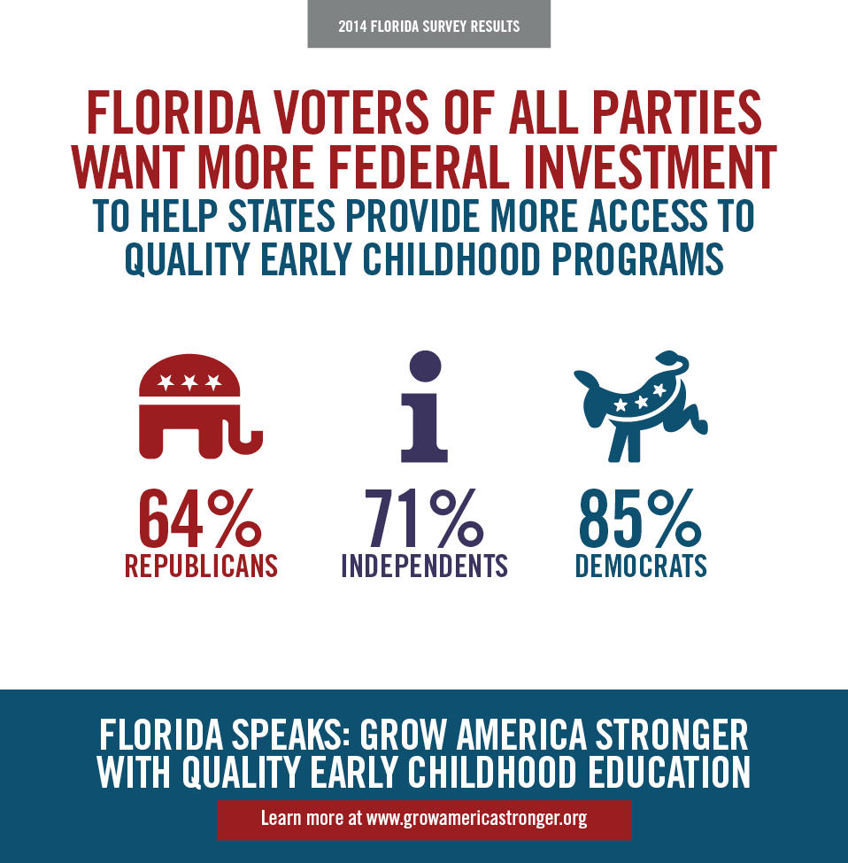 FL Voters of All Parties Want More Federal Investment