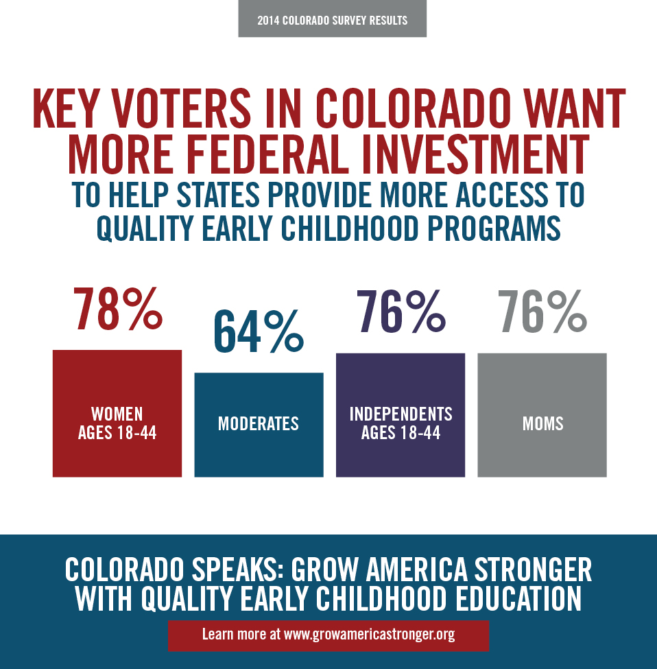 Key CO Voters Want More Federal Investment