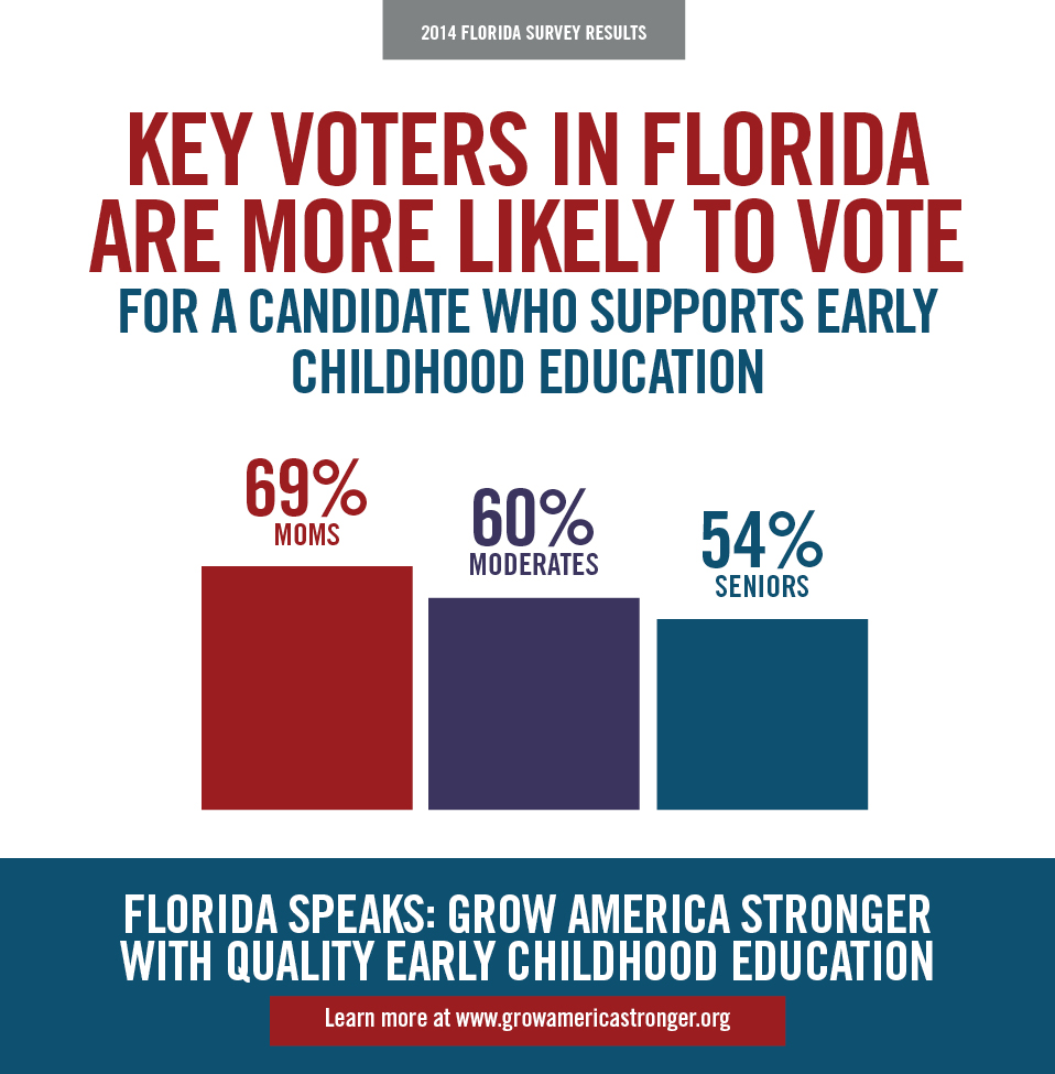 Key FL Voters More Likely to Vote for Candidates That Support ECE
