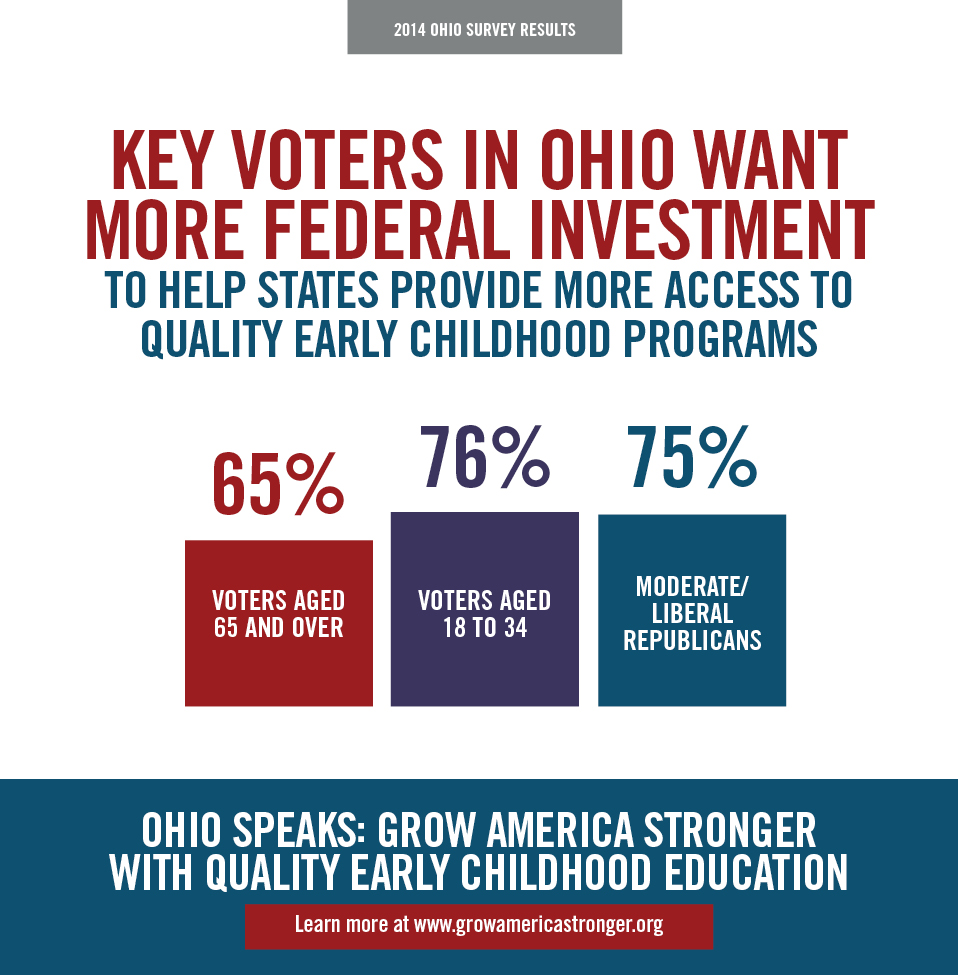 Key OH Voters Want More Federal Investment
