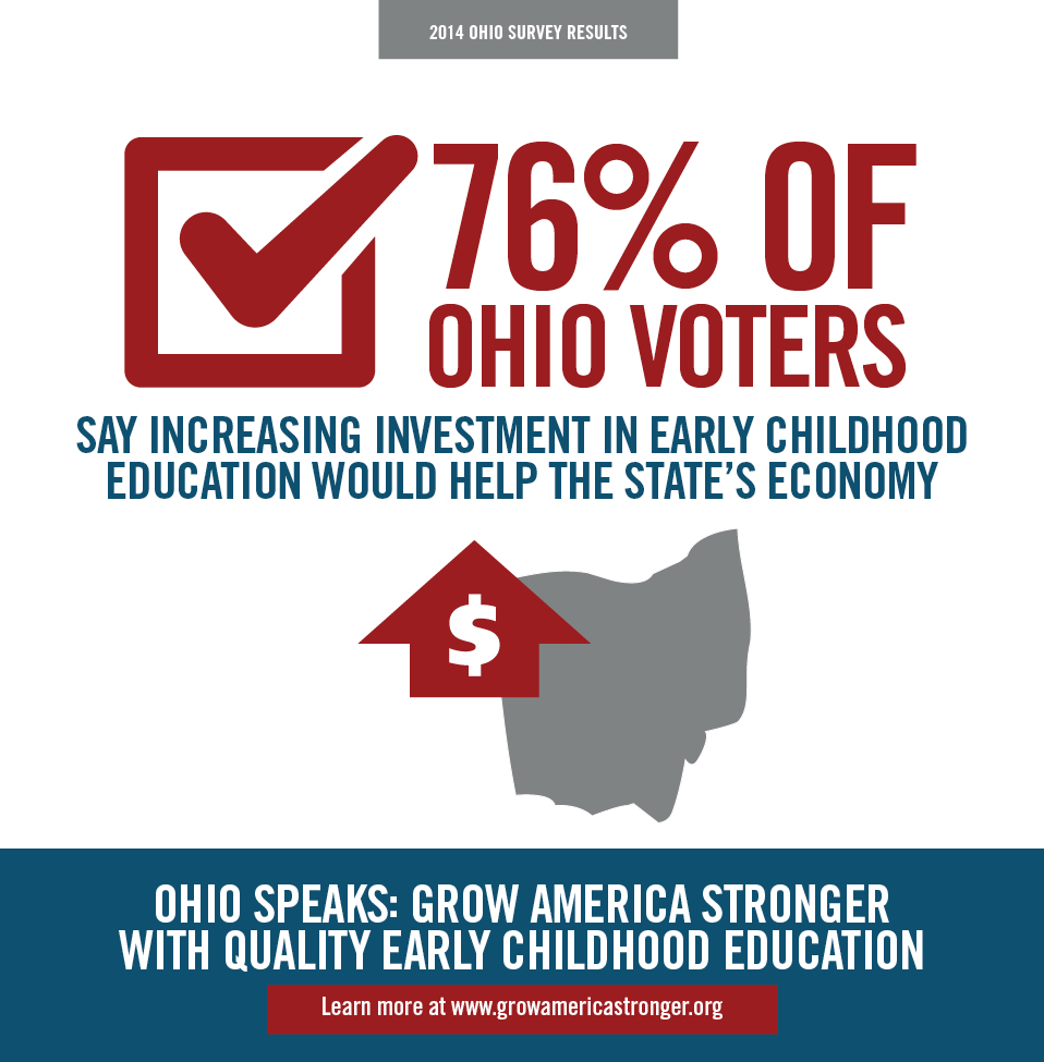 OH Voters Say ECE Would Help State Economy