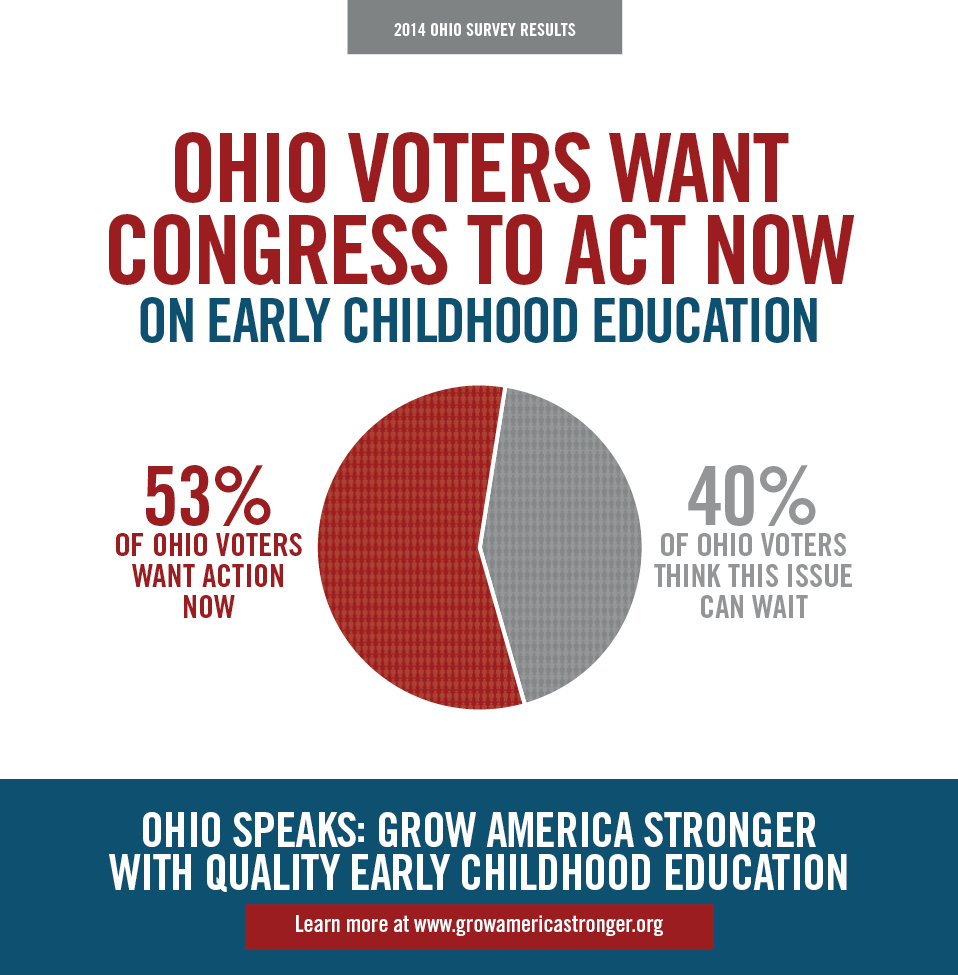 OH Voters Want Congress to Act Now