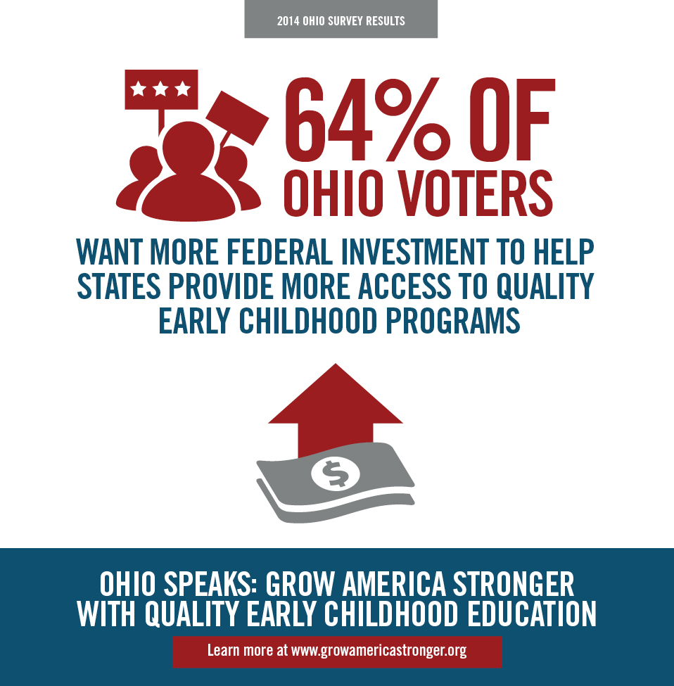 OH Voters Want More Federal Investment in ECE